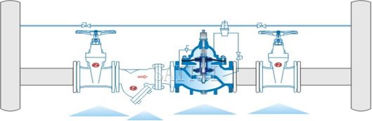 Typical installation of Pressure Reducing/Low Flow By-Pass Valves, Pressure Relief/Sustaining with Diaphragm actuated