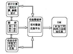 图1　闸阀CAD/CAM系统结构
