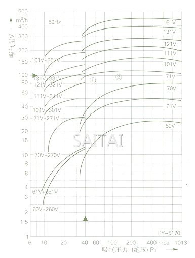 SKA系列水环式真空泵曲线图