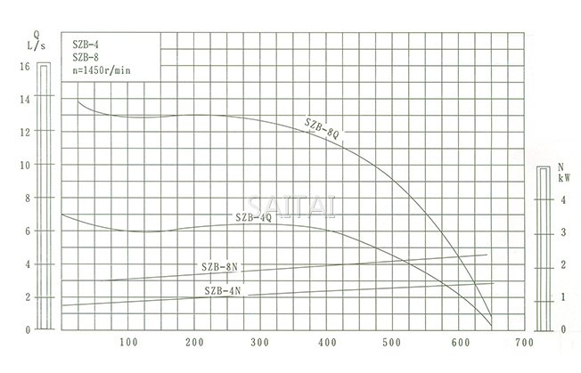 SZB型水环悬臂式真空泵工作性能曲线图