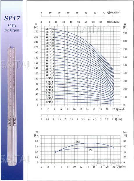 SP17不锈钢多级深井潜水电泵性能曲线图