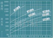 排量图 →工作压力差MPa