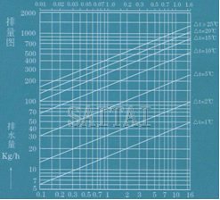 排量图 →工作压力差MPa