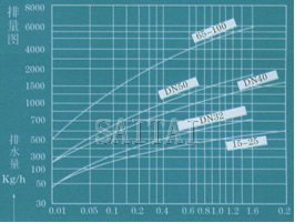 流量图 →工作压力差MPa