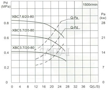 流量Capacity：20L/S 压力Pressure：0.37-1.09MPa