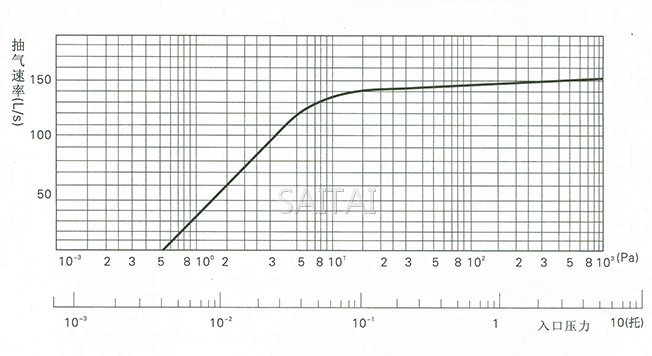 抽气速率―入口压力曲线
