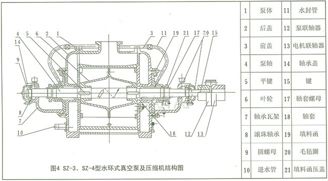 SZ系列水环式真空泵结构图4