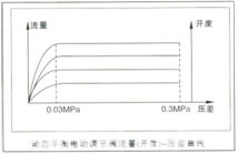 动态平衡电动调节阀流量（开度）-压差曲线图2